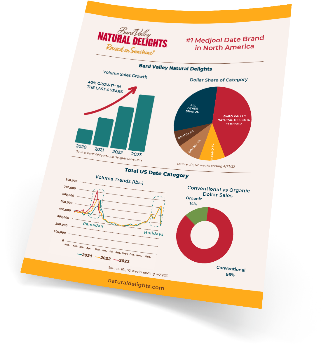 Preview of Natural Delights Category Data Chart